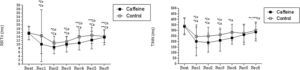 Mean values and respective standard deviations of geometric HRV indices obtained in the control and caffeine protocols at rest and during recovery (Rec). Ca: Caffeine; Co: Control; ms: milliseconds; RRTri: triangular index; TINN: triangular interpolation of RR interval histogram; *Co: p<0.05 vs Rest in Control protocol; *Ca: p<0.05 vs. Rest in Caffeine protocol; **Ca: p<0.05 vs. Rec 1 in Caffeine protocol; ***Ca: p<0.05 vs. Rec 2 in Caffeine protocol (n=30 subjects).