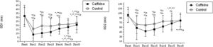 Mean values and respective standard deviations of the Poincaré HRV indices obtained in the control and caffeine protocols at rest and during recovery (Rec). Ca: Caffeine; Co: Control; ms: milliseconds; SD1: standard deviation of the instantaneous variability of the beat-to-beat heart rate; SD2: standard deviation of long-term continuous RR interval variability. *Co: p<0.05 vs. Rest in Control protocol; *Ca: p<0.05 vs. Rest in Caffeine protocol; **Co: p<0.05 vs. Rec1 in Control protocol; **Ca: p<0.05 vs. Rec1 in Caffeine protocol; ***Ca: p<0.05 vs. Rec2 in Caffeine protocol (n=30 subjects).