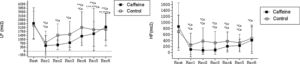 Mean values and respective standard deviations of frequency domain HRV indices obtained in the control and caffeine protocols at rest and during recovery (Rec). LF: low frequency; HF: high frequency; ms: milliseconds; Ca: Caffeine; Co: Control; *Co: p<0.05 vs Rest in Control protocol; *Ca: p<0.05 vs Rest in Caffeine protocol; **Co: p<0.05 vs Rec1 in Control protocol; **Ca: p<0.05 vs Rec1 in Caffeine protocol; ***Ca: p<0.05 vs Rec2 in Caffeine protocol (n=30 subjects).