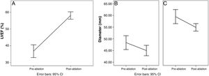 Improvements after catheter ablation in left ventricular ejection fraction (A), left atrial diameter (B) and left ventricular end-diastolic diameter (C). CI: confidence interval; LVEF: left ventricular ejection fraction.