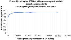 Cost-effectiveness acceptability curve for breast cancer patients representing the probability that each treatment strategy is cost-effective for a given maximum willingness-to-pay threshold per quality-adjusted life-year gained. The graph is based on 1000 Monte Carlo simulations, taking parameters for each input from probability distributions.
