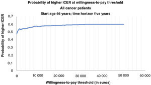 Cost-effectiveness acceptability curve for all cancer patients representing the probability that each treatment strategy is cost-effective for a given maximum willingness-to-pay threshold per quality-adjusted life-year gained. The graph is based on 1000 Monte Carlo simulations, taking parameters for each input from probability distributions.