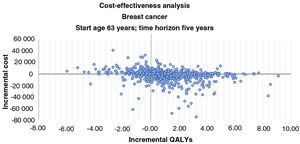 Incremental cost-effectiveness bootstrap scatter plot for breast cancer patients. The y-axis represents the difference in mean costs (€2019), and the x-axis represents the difference in mean quality-adjusted life-years (QALYs). In 78.2% of iterations a left ventricular ejection fraction (LVEF)-guided strategy provided additional QALYs. Iterations in which an LVEF-guided strategy was less expensive and more efficacious than universal cardioprotection (UCP) accounted for 42.0% of the 1000 iterations. Iterations for which an LVEF-guided strategy provides additional QALYs at additional cost accounted for 36.2%. Iterations for which an LVEF-guided strategy is more expensive and less efficacious than UCP accounted for 15.9%, and iterations for which an LVEF-guided strategy is less expensive and less efficacious than the comparator accounted 5.9%.