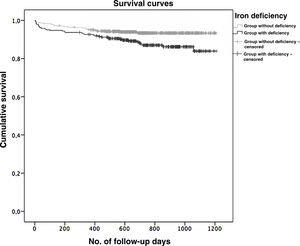 Kaplan–Meyer survival curves of the two groups.