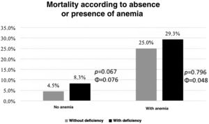 Stratification of mortality risk according to the absence or presence of anemia and iron deficiency.