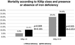 Risk stratification according to Killip class and the presence or absence of iron deficit.