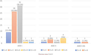 Size, frequency and percentage of all implanted Amplatzer duct occluder devices. ADO: Amplatzer duct occluder; AS: Additional sizes.