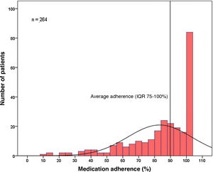 Medication adherence with direct oral anticoagulants.