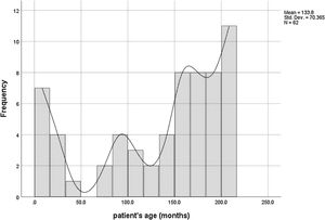 A trimodal distribution of patients according to age.