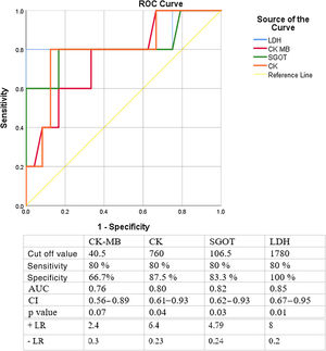 Laboratory cutoff values for DCM development - ROC curve. Legend: AUC: area under the curve; CI: confidence interval; CK: creatine kinase; CK-MB: Creatine kinase isoform muscle-brain; LDH: lactate dehydrogenase; + LR: positive likelihood ratio; - LR: negative likelihood ratio; SGOT: serum glutamic oxaloacetic transaminase.
