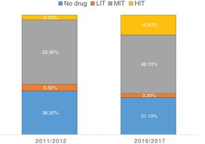 Comparison of lipid-lowering therapy between 2011/2012 and 2016/2017. HIT: high-intensity lipid-lowering therapy; LIT: low-intensity lipid-lowering therapy; MIT: medium-intensity lipid-lowering therapy.