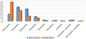 Comparison of lipid-lowering agents between 2011/2012 and 2016/2017.