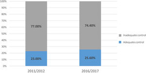 Comparison of rates of adequate and inadequate lipid control between 2011/2012 and 2016/2017.
