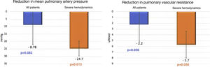 Comparison of changes in mean pulmonary artery pressure (mPAP) and pulmonary vascular resistance (PVR) from the first session of balloon pulmonary angioplasty (BPA) to six-month follow-up between all patients undergoing the procedure (n=9) and those with severely impaired hemodynamics (mPAP >40 mmHg) at the beginning of the BPA program (n=3). A greater and statistically significant reduction in mPAP and PVR is seen in patients with severely impaired hemodynamics at baseline.