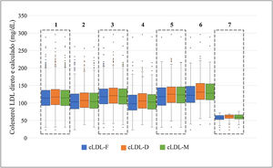 Box plots to compare the median and interquartile range of direct and calculated cholesterol in the study population and several groups. 1 – Comparison in the study population (n=1677/n=1689). 2 – Comparison in the group under lipid-lowering therapy (n=470/n=474). 3 – Comparison in the group under no lipid-lowering therapy (=1207/n=1215). 4 – Comparison in the group with diabetes (n=192/n=198). 5 – Comparison in the group with obesity (n=373/n=382). 6 – Comparison in the group with LDL-D cholesterol <70mg/dL (n=82/84). LDL: low-density lipoprotein; LDL-F: low-density lipoprotein cholesterol calculated according to the Friedewald formula; LDL-M: low-density lipoprotein cholesterol calculated according to the Martin-Hopkins formula.