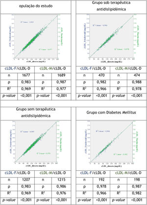 Scatter plots relating LDL-D, LDL-F and LDL-M cholesterol with the coefficient of comparision between these variables in the study population and in the various groups. LDL-D direct low-density lipoprotein cholesterol; LDL-F: low-density lipoprotein cholesterol calculated according to the Friedewald formula; LDL-M: low-density lipoprotein cholesterol calculated according to the Martin-Hopkins formula; ρ: Spearman’s rank correlation coefficient; R2: linear regression.