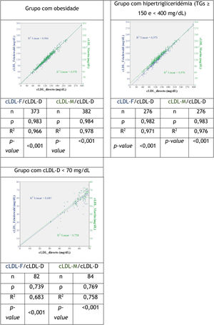 Scatter plots relating LDL-D, LDL-F and LDL-M cholesterol with the coefficient of comparision between these variables in the study population and in the various groups. LDL-D direct low-density lipoprotein cholesterol; LDL-F: low-density lipoprotein cholesterol calculated according to the Friedewald formula; LDL-M: low-density lipoprotein cholesterol calculated according to the Martin-Hopkins formula; ρ: Spearman’s rank correlation coefficient; R2: linear regression.