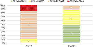WHO functional class of patients before and after pulmonary thromboendarterectomy.