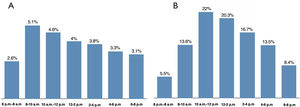 Proportion (A) and distribution (B) of invasive coronary angiography cases including physiological assessment according to time of the procedure during the regular workday.