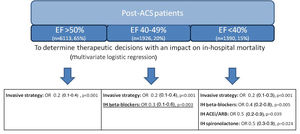 Gradient of benefit for post-acute coronary syndrome patients. ACEi: angiotensin converting enzyme inhibitors; ACS: acute coronary syndrome; ARB: angiotensin receptor blockers; EF: ejection fraction; IH: in-hospital.