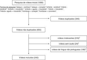Flowchart of video selection. 133 videos with multiple exclusion criteria (18 irrelevant videos and non-Portuguese language, 14 irrelevant videos without audio, one video without audio and non-Portuguese language).