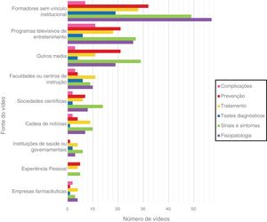 Topics addressed in the videos according to their source.