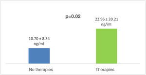 Galectin-3 levels of patients with arrhythmias, including arrhythmia storms, requiring implantable cardioverter-defibrillator therapies and in patients not requiring therapies.