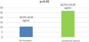 Galectin-3 levels in patients with arrhythmia storms and in patients with no implantable cardioverter-defibrillator therapies.