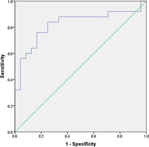 Receiver operating characteristic curve analysis. AUC: area under the curve; CI: confidence interval.