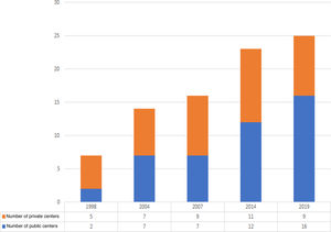 Changes in numbers of cardiac rehabilitation centers in Portugal over the last two decades.