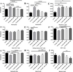 Comparison of different cell types at different time points. (A) The percentage of monocytes increased significantly on the first day of AMI, and then decreased gradually; (B) the percentage of neutrophils increased significantly on the first day of AMI, and then decreased gradually; (C) the percentage of regulatory T cells increased significantly 4-6 days after AMI; (D) the percentage of naive CD4 T cells did not change significantly following AMI; (E) the percentage of resting memory CD4 T cells decreased significantly on the first day of AMI, and then increased gradually; (F) the percentage of CD8 T cells decreased significantly on the first day of AMI, and then increased gradually; (G) the percentage of resting NK cells decreased significantly on the first day of AMI, and then increased gradually; (H) the percentage of naive B cells increased significantly at six months after AMI; (I) the percentage of memory B cells did not change significantly following AMI. *: p<0.05; **: p<0.01; ***: p<0.001; ****: p<0.0001; AMI: acute myocardial infarction.