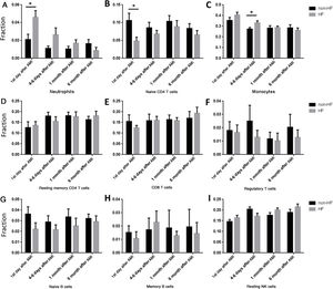 Comparisons of different cell types at different time point between heart failure and non-heart failure samples. (A) Patients progressing to HF had higher neutrophils on the first day of AMI; (B) patients progressing to HF had lower naive CD4 T cells on the first day of AMI; (C) patients progressing to HF had higher monocytes at 4-6 days after AMI; (D-I) there were no significant changes between patients progressing to HF and non-HF patients in resting memory CD4 cells (D), CD8 T cells (E), regulatory T cells (F), naive B cells (G), memory B cells (H) or resting NK cells (I). *: p<0.05. AMI: acute myocardial infarction; HF: heart failure.