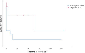 Kaplan-Meier survival curves of the cardiogenic shock and high-risk percutaneous coronary intervention (PCI) groups.