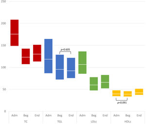 Variation in lipid profile parameters between hospitalization and the end of the program. In each box: bottom edge – 25th percentile; mid-line – median; top edge – 75th percentile. Variations of parameters between each time period were statistically significant (p < 0.001) except for the ones represented on the figure. Adm: Admission; Beg: Beginning of the EBCR program; End: End of the EBCR program; HDLc: high-density lipoprotein cholesterol; LDLc: low-density lipoprotein cholesterol; TC: total cholesterol; TGL: triglycerides.