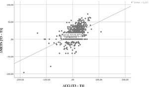 Association between conventional chronotropic index change and functional capacity improvement.
