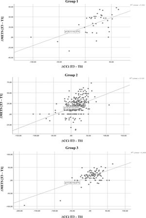 Association between conventional chronotropic index change and functional capacity improvement according to beta-blocker category.