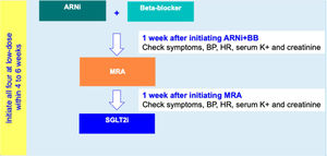 Treatment algorithm for H heart failure with reduced ejection fraction non-diabetic patients: A three-step sequence for the initiation of the four foundational drugs.