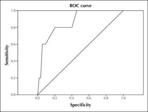 – Receiver operating characteristic (ROC) curve constructed to evaluate the cut-off of the percentage of the side branch stenosis before the procedure to more accurately predict predilation failure.