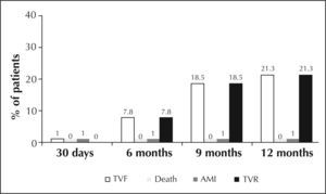 – Cumulative adverse events after hospital discharge up to 12 months of clinical follow-up (n=103). TVF=target vessel failure, AMI=acute myocardial infarction, TVR=target vessel revascularisation.