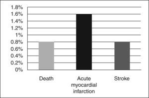 – Primary efficacy endpoint.