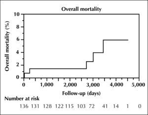 – Overall mortality curve.