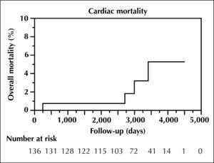 – Cardiac mortality curve.