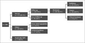 – Study flow chart. n = number of patients; MPV = mitral percutaneous balloon valvotomy.