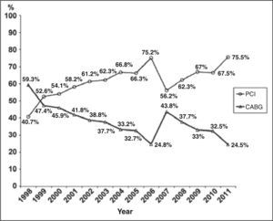 Types of revascularization procedures performed at Hospital do Coração da Associação do Sanatório Sírio for the past 13 years. Note that, since 1999, PCI has become the predominant revascularization method, a position that was consolidated with the 2002 introduction of DES. PCI, percutaneous coronary intervention; CABG, coronary artery bypass grafting.