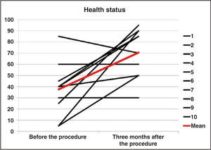 – Comparison of the health status before and after renal sympathetic denervation.The black lines correspond to the health status of each patient, and the red line represents the mean value.