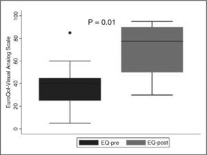 – Box plot demonstrating statistically significant difference in health status before and after renal sympathetic denervation. EQ, EuroQol.