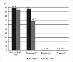 – − Antiplatelet therapy in-hospital and at six months of followup (* P<0.0001).