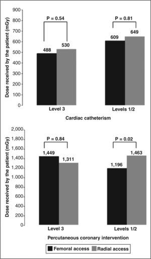– Mean radiation exposure received by patients submitted to procedures by radial and femoral access routes by surgeons with different levels of experience, in accordance with the Society for Cardiovascular Angiography and Interventions (SCAI) criteria.