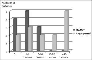 – Distribution of frequency of new ischemic lesions in elderly patients with Mo.Ma® (n=12) and Angioguard® (n=14) devices.