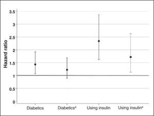 – Hazard ratio for the primary outcome for diabetic patients compared to non-diabetics, and for diabetics using insulin compared to the others.